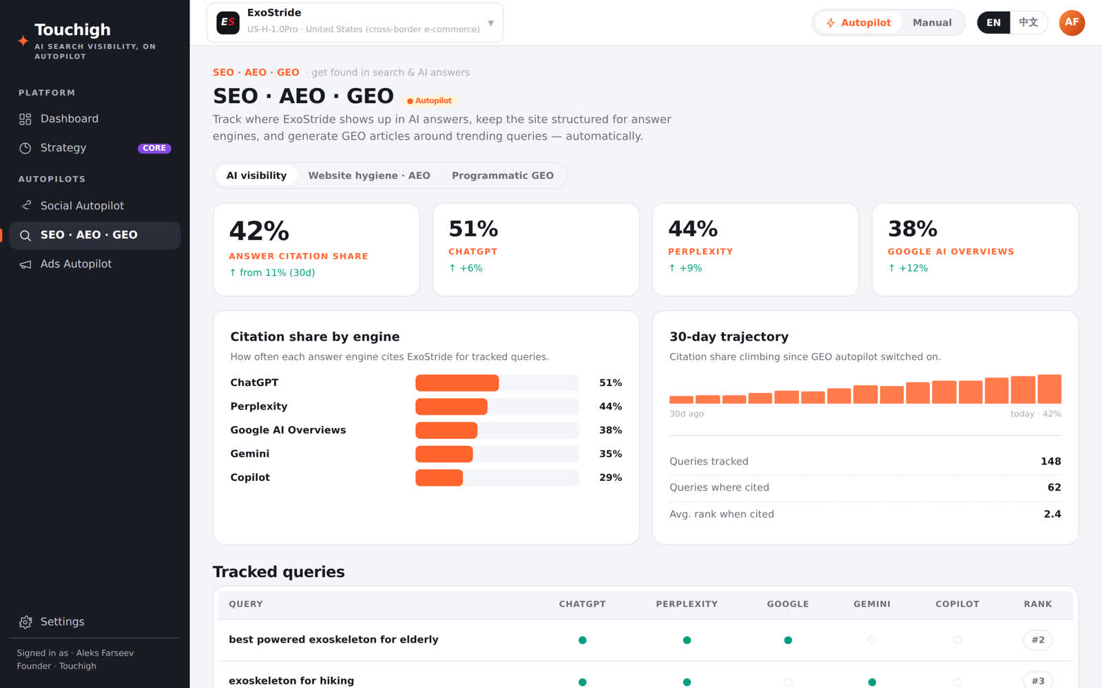 Touchigh SEO, AEO and GEO dashboard: 42% answer-citation share, per-engine citation bars for ChatGPT, Perplexity, Google AI Overviews, Gemini and Copilot, and a 30-day trajectory climbing since the GEO autopilot switched on.